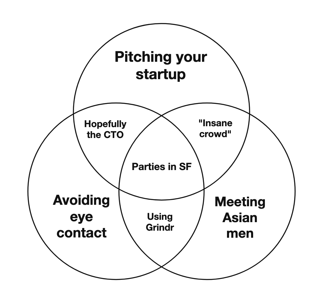 Comic strip "Parties in SF": A three-circle Venn of the San Francisco tech party: pitching your startup, avoiding eye contact, and meeting Asian men. The overlaps are hopefully-the-CTO, an "insane crowd," and using Grindr. All three at once: parties in SF.